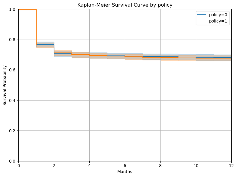 Unadjusted Kaplan–Meier survival curves comparing policy periods zero and one
